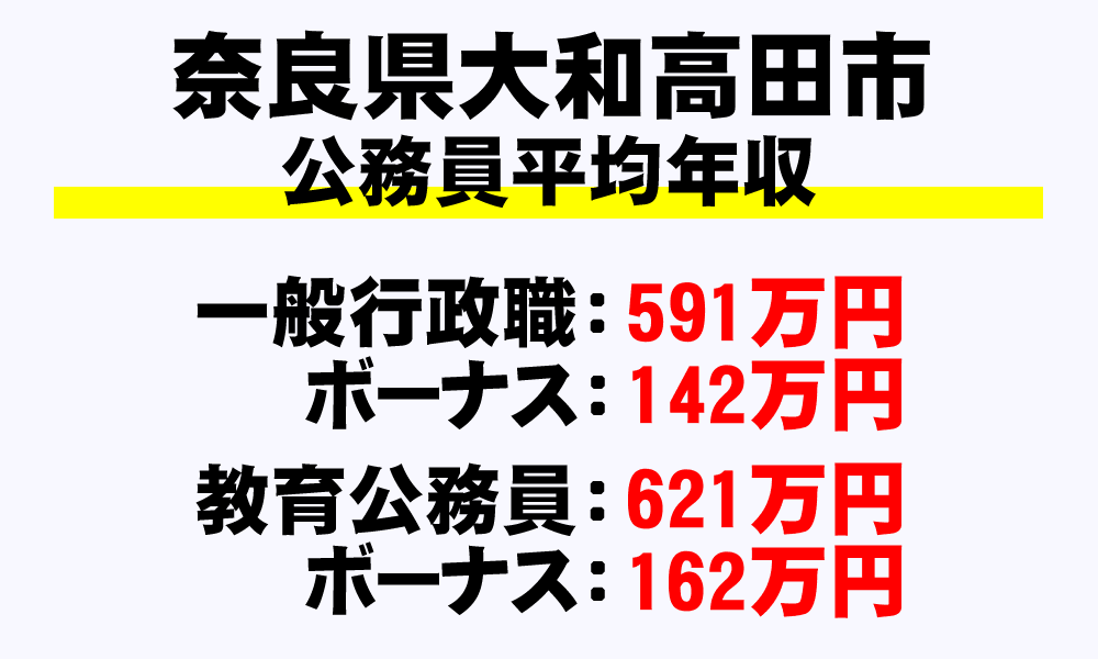 大和高田市(奈良県)の地方公務員の平均年収