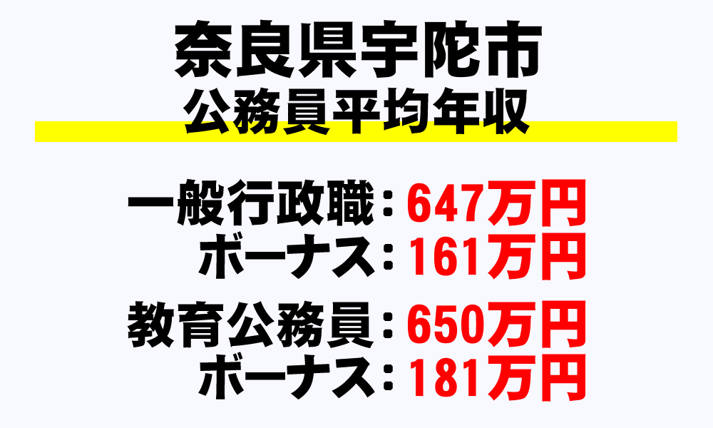 宇陀市(奈良県)の地方公務員の平均年収