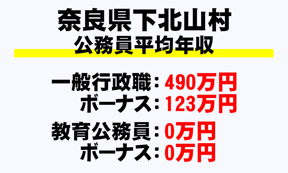下北山村(奈良県)の地方公務員の平均年収