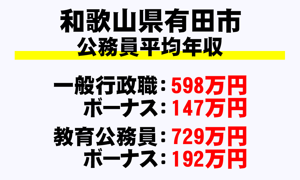 有田市(和歌山県)の地方公務員の平均年収