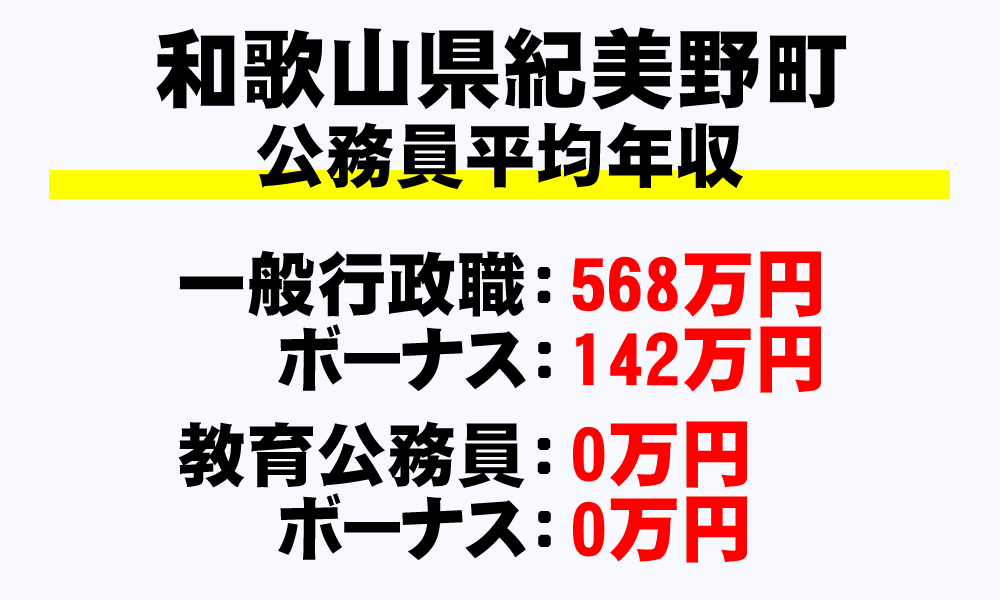 紀美野町(和歌山県)の地方公務員の平均年収