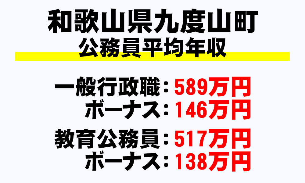 九度山町(和歌山県)の地方公務員の平均年収