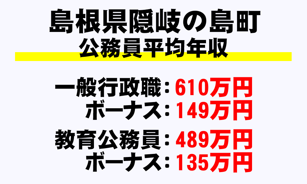 隠岐の島町(島根県)の地方公務員の平均年収