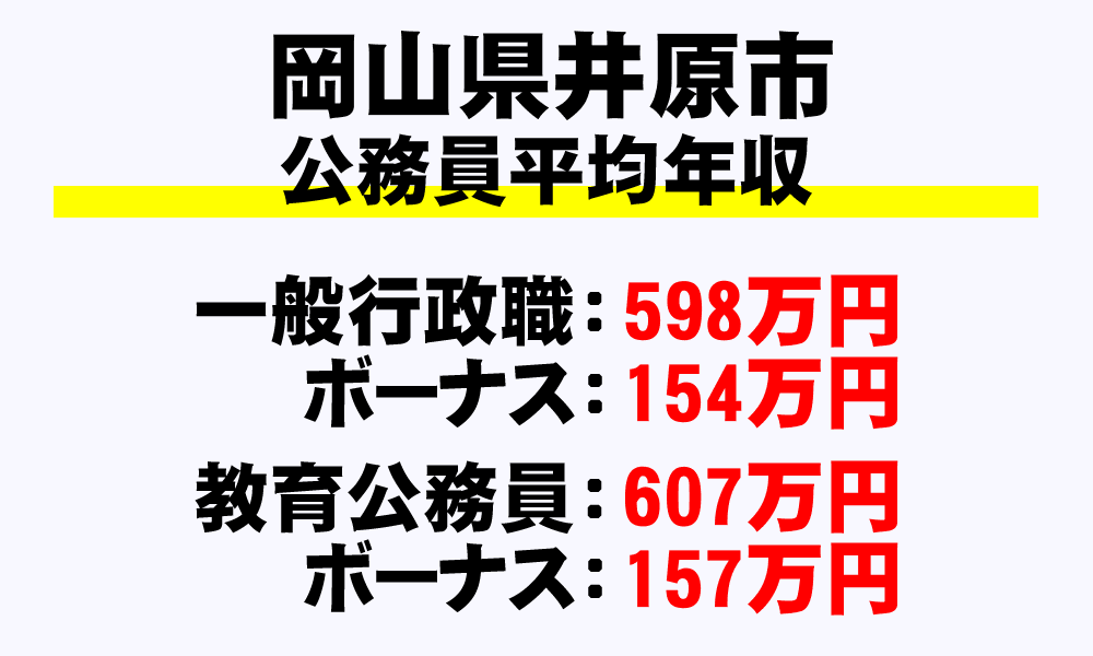 井原市(岡山県)の地方公務員の平均年収