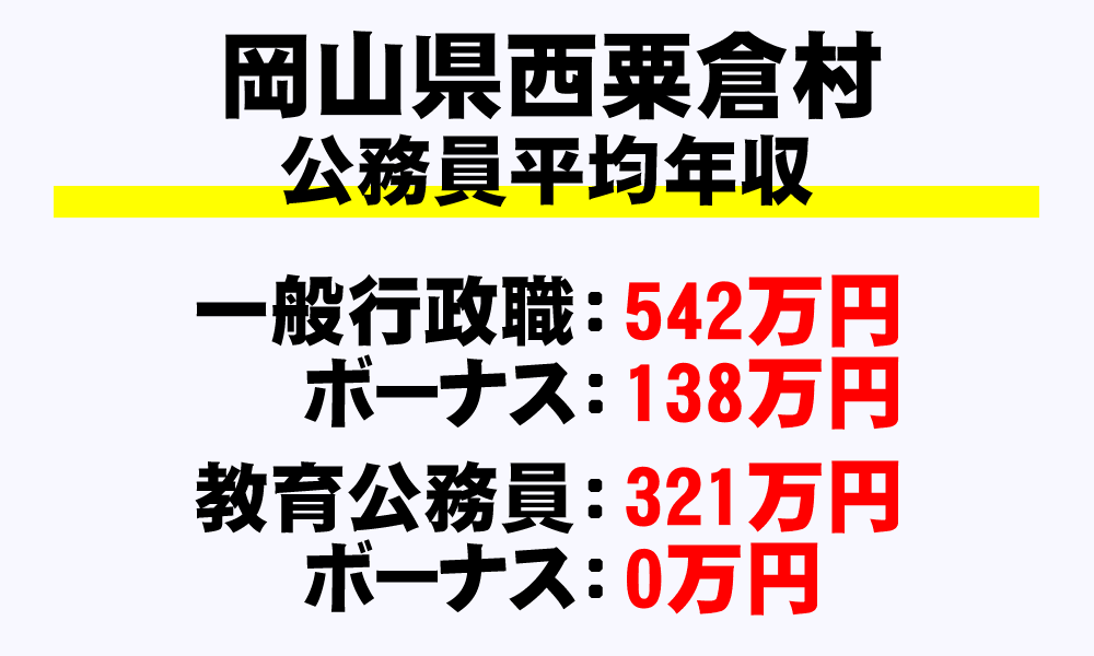 西粟倉村(岡山県)の地方公務員の平均年収