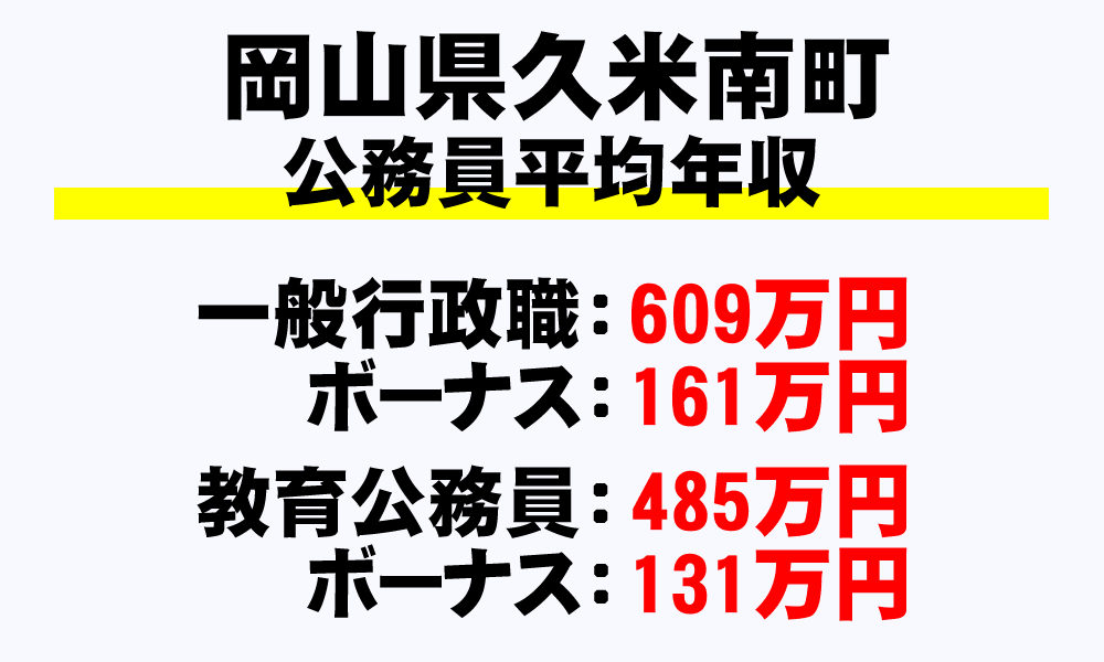 久米南町(岡山県)の地方公務員の平均年収