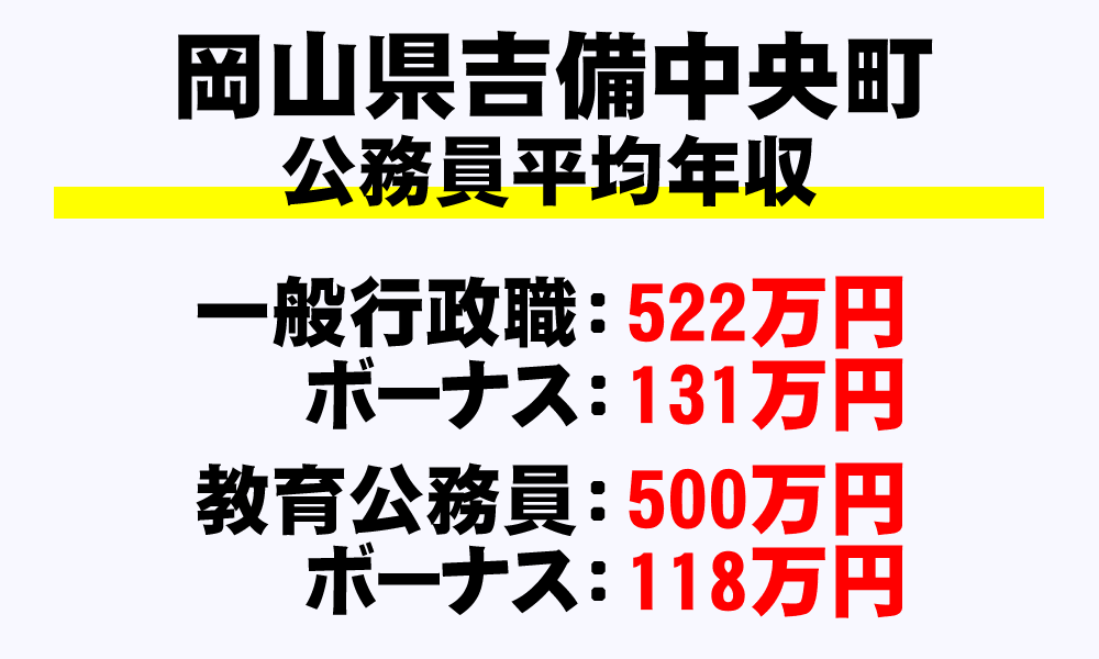 吉備中央町(岡山県)の地方公務員の平均年収