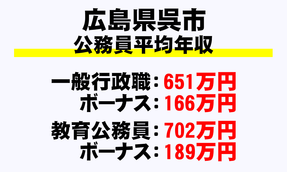 呉市(広島県)の地方公務員の平均年収