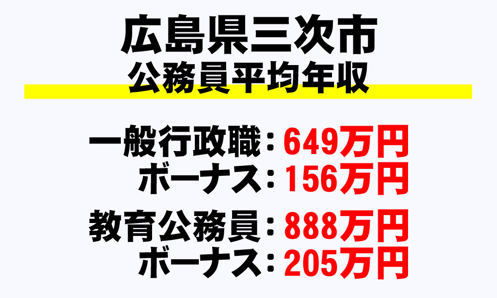 三次市(広島県)の地方公務員の平均年収