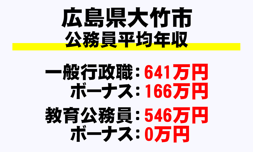 大竹市(広島県)の地方公務員の平均年収