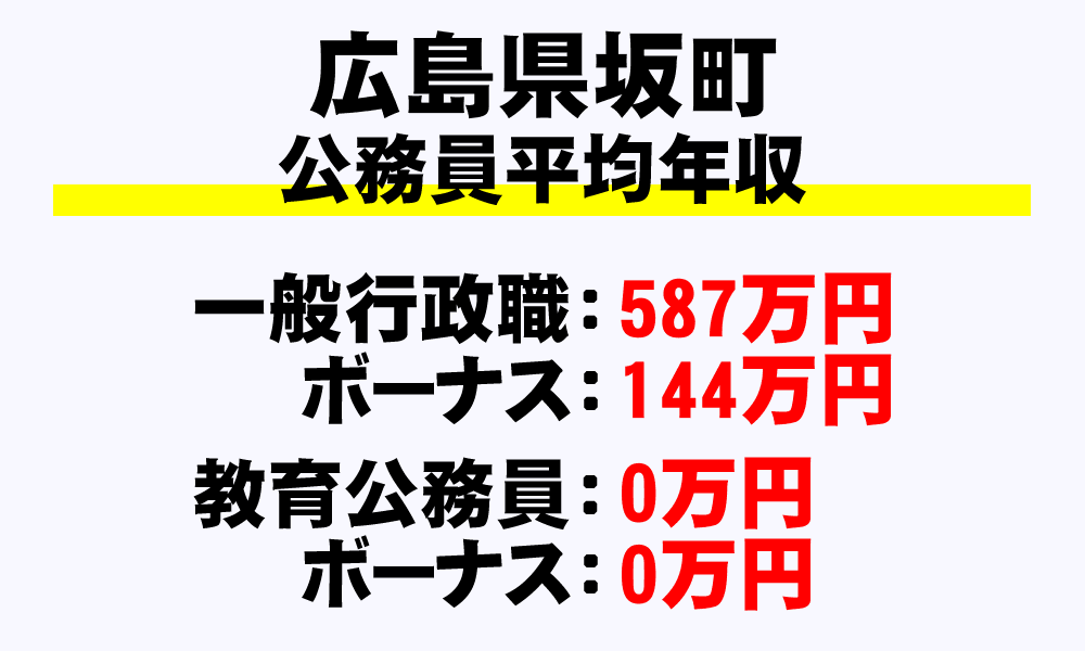 坂町(広島県)の地方公務員の平均年収