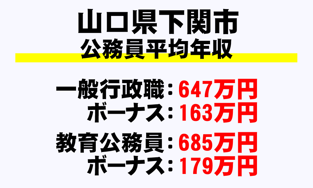 下関市(山口県)の地方公務員の平均年収