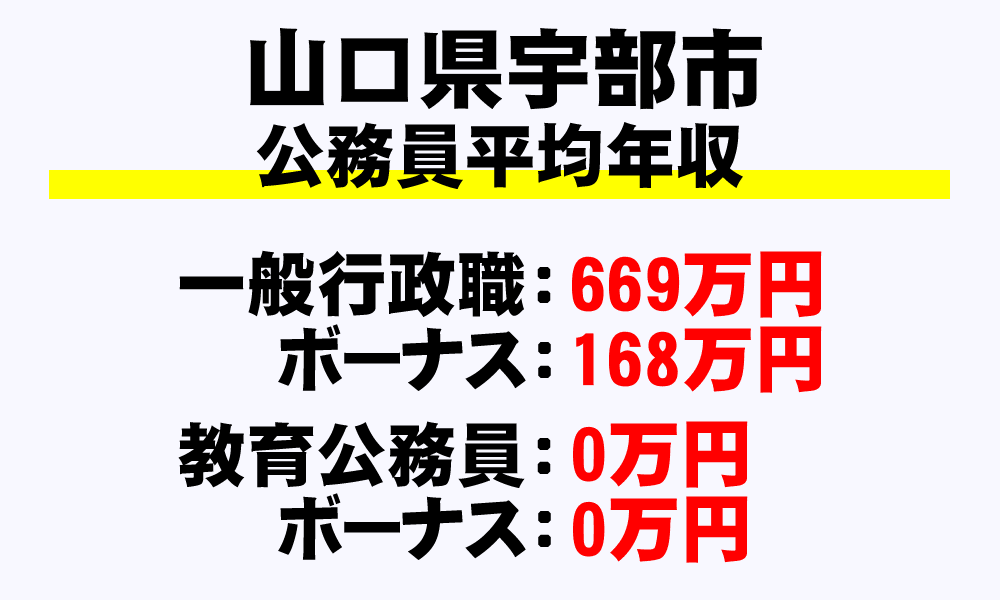 宇部市(山口県)の地方公務員の平均年収