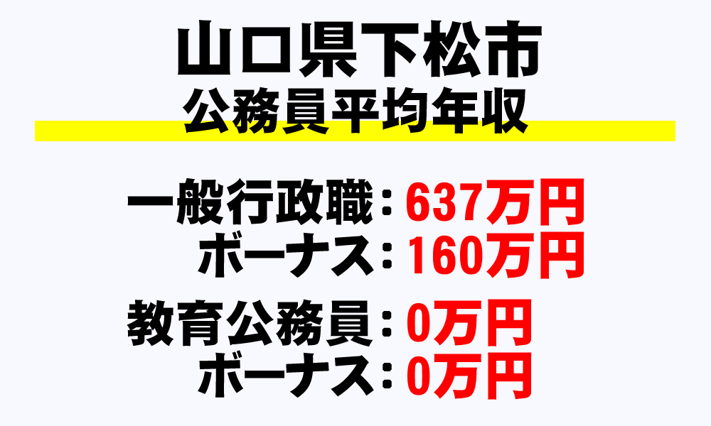 下松市(山口県)の地方公務員の平均年収