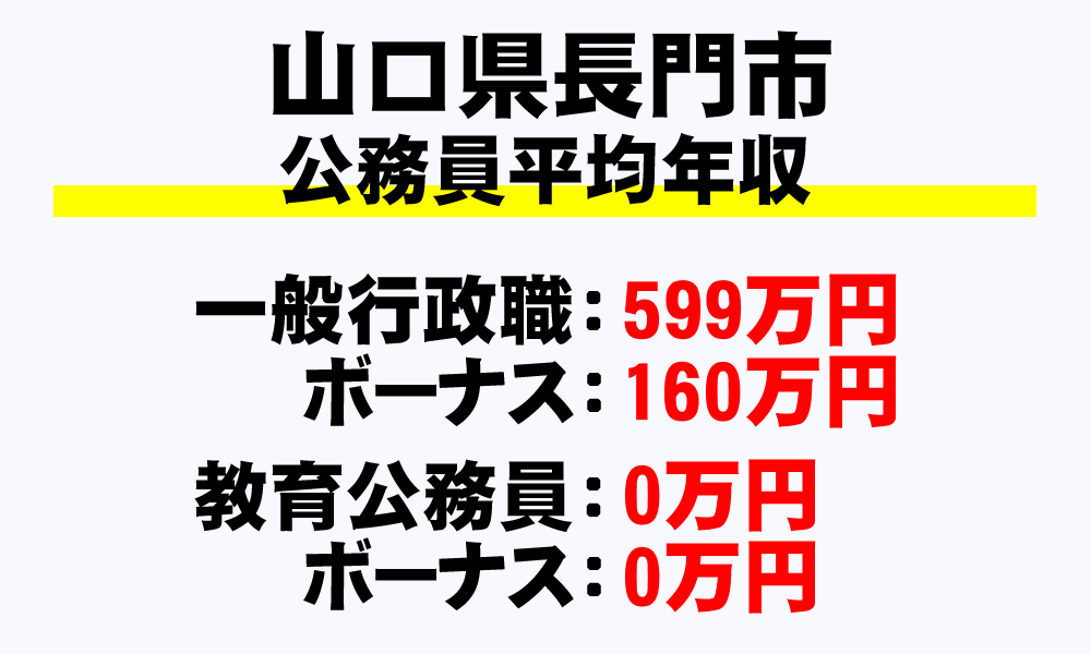 長門市(山口県)の地方公務員の平均年収