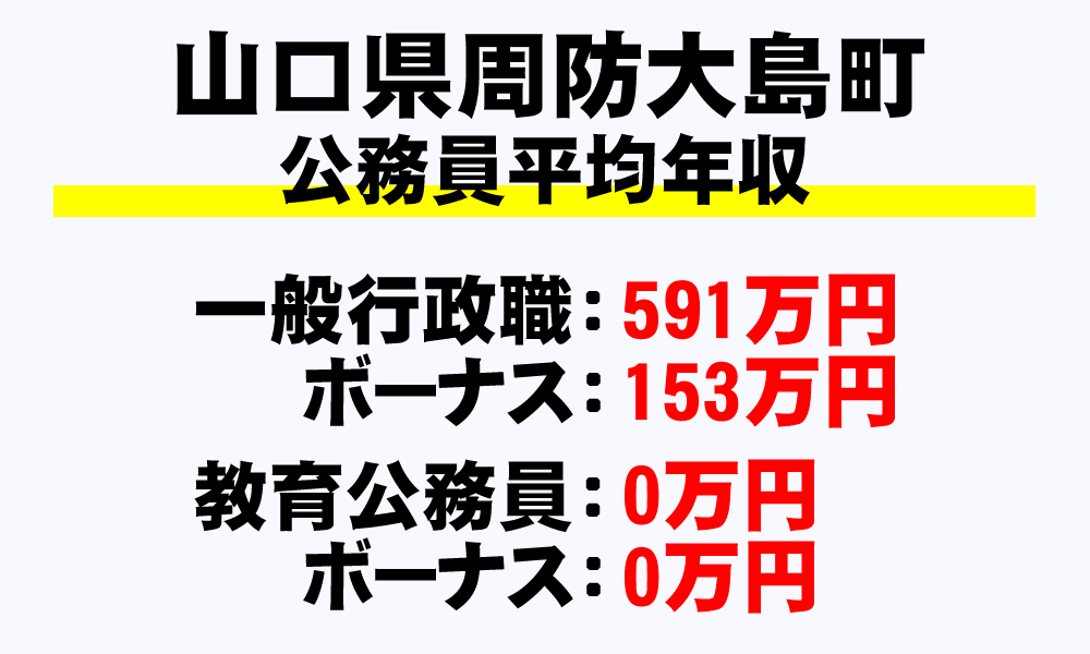 周防大島町(山口県)の地方公務員の平均年収