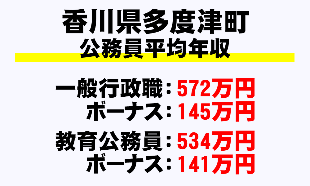 多度津町(香川県)の地方公務員の平均年収