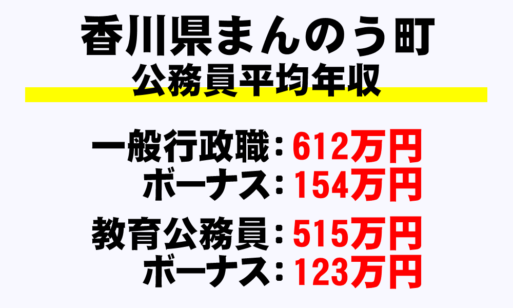 まんのう町(香川県)の地方公務員の平均年収