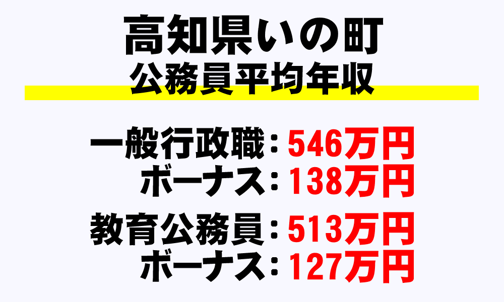 いの町(高知県)の地方公務員の平均年収