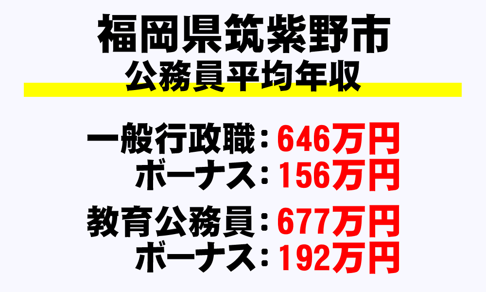 筑紫野市(福岡県)の地方公務員の平均年収