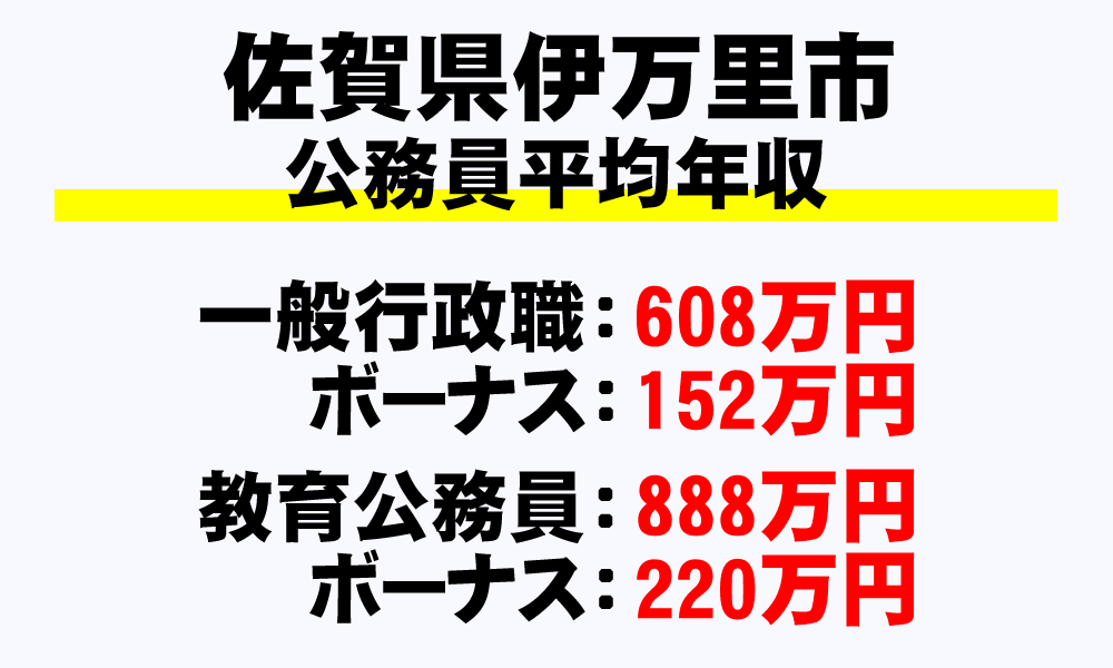 伊万里市(佐賀県)の地方公務員の平均年収
