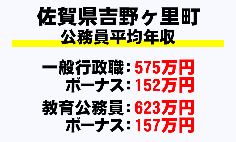 吉野ヶ里町(佐賀県)の地方公務員の平均年収