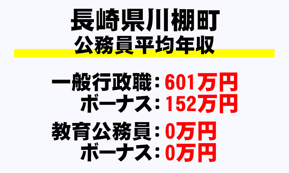 川棚町(長崎県)の地方公務員の平均年収