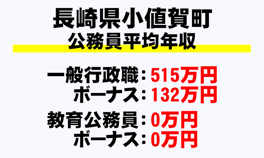 小値賀町(長崎県)の地方公務員の平均年収
