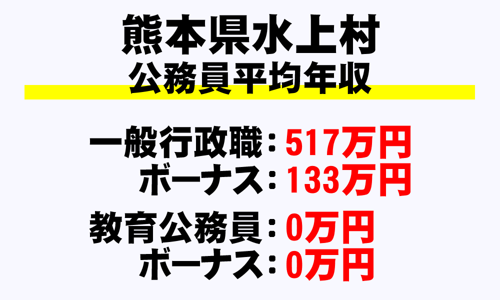 水上村(熊本県)の地方公務員の平均年収