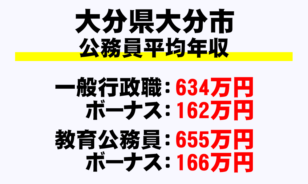 大分市(大分県)の地方公務員の平均年収