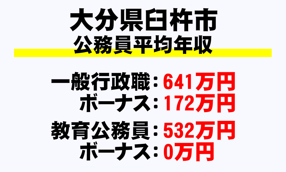 臼杵市(大分県)の地方公務員の平均年収
