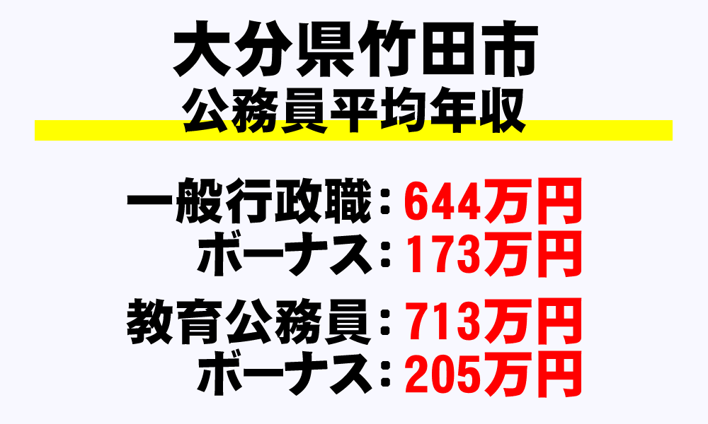 竹田市(大分県)の地方公務員の平均年収