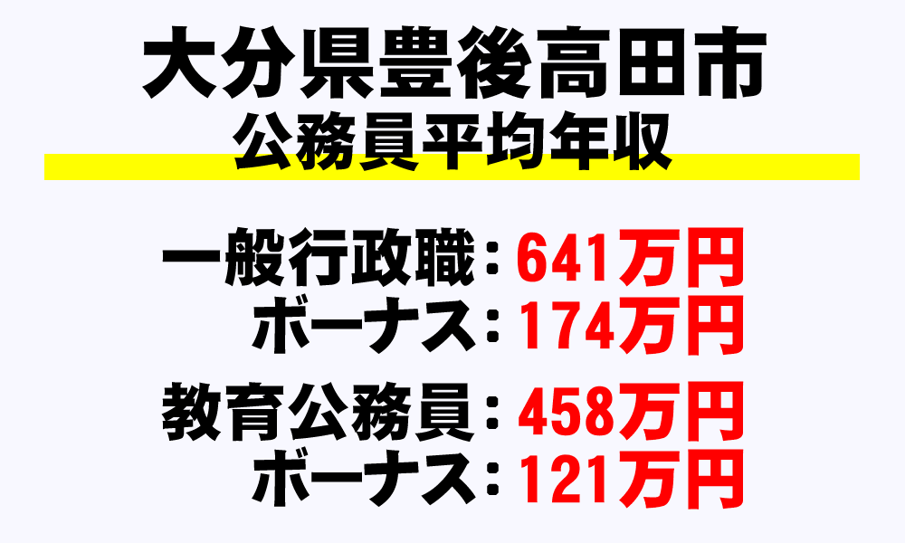 豊後高田市(大分県)の地方公務員の平均年収