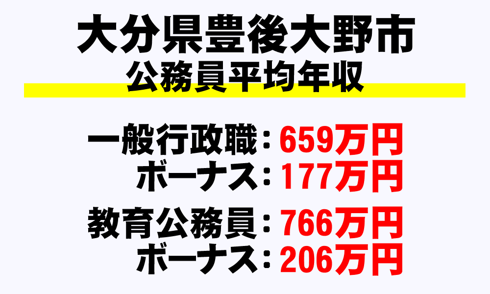 豊後大野市(大分県)の地方公務員の平均年収