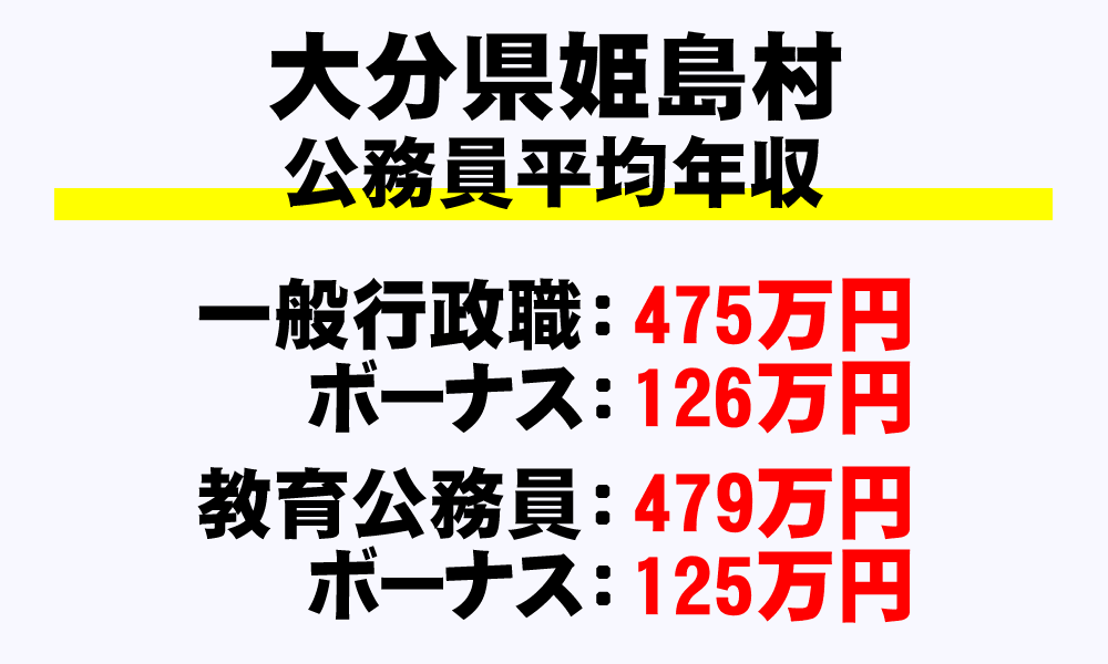 姫島村(大分県)の地方公務員の平均年収
