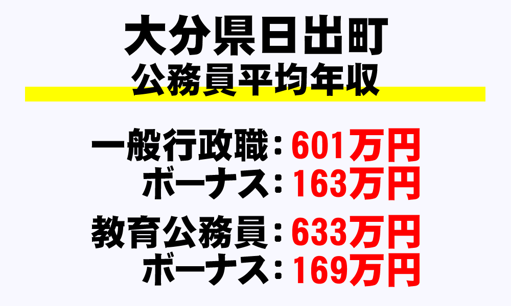 日出町(大分県)の地方公務員の平均年収