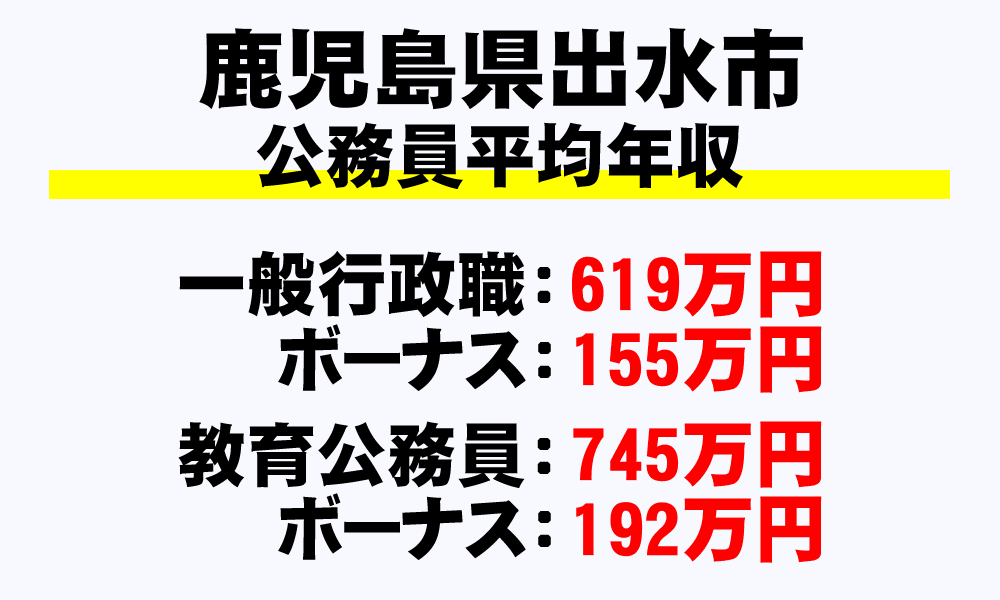 出水市(鹿児島県)の地方公務員の平均年収