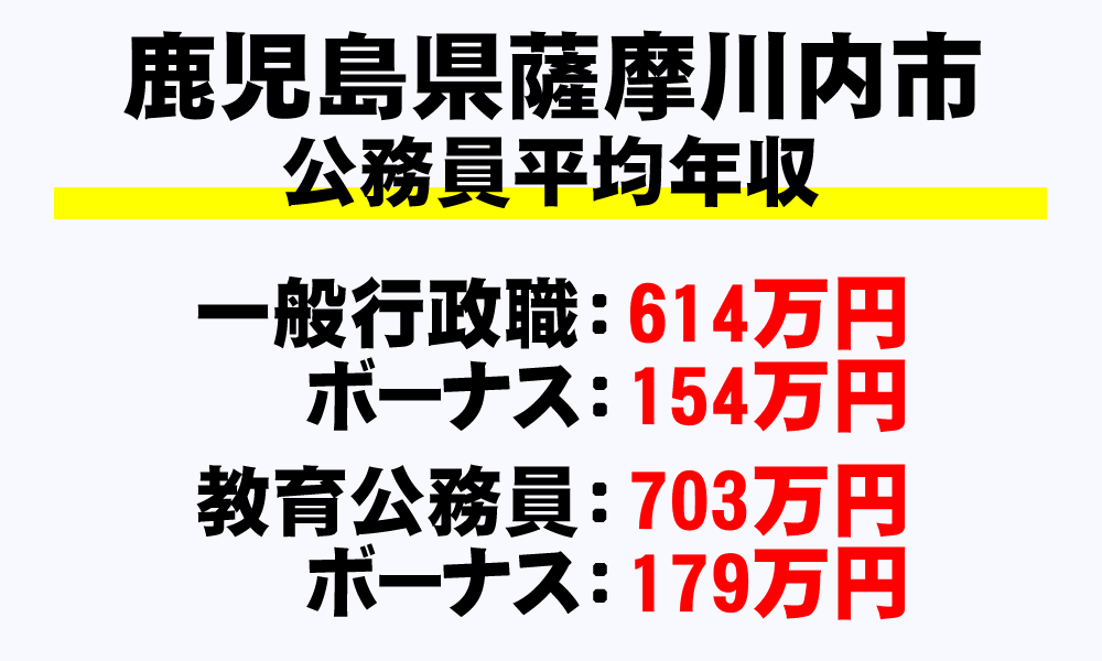 薩摩川内市(鹿児島県)の地方公務員の平均年収