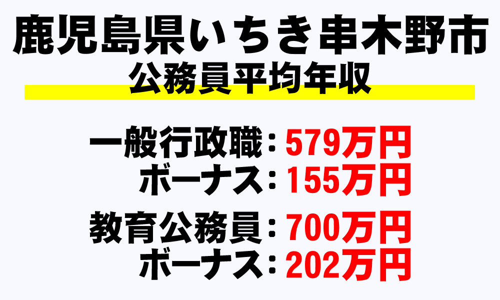 いちき串木野市(鹿児島県)の地方公務員の平均年収