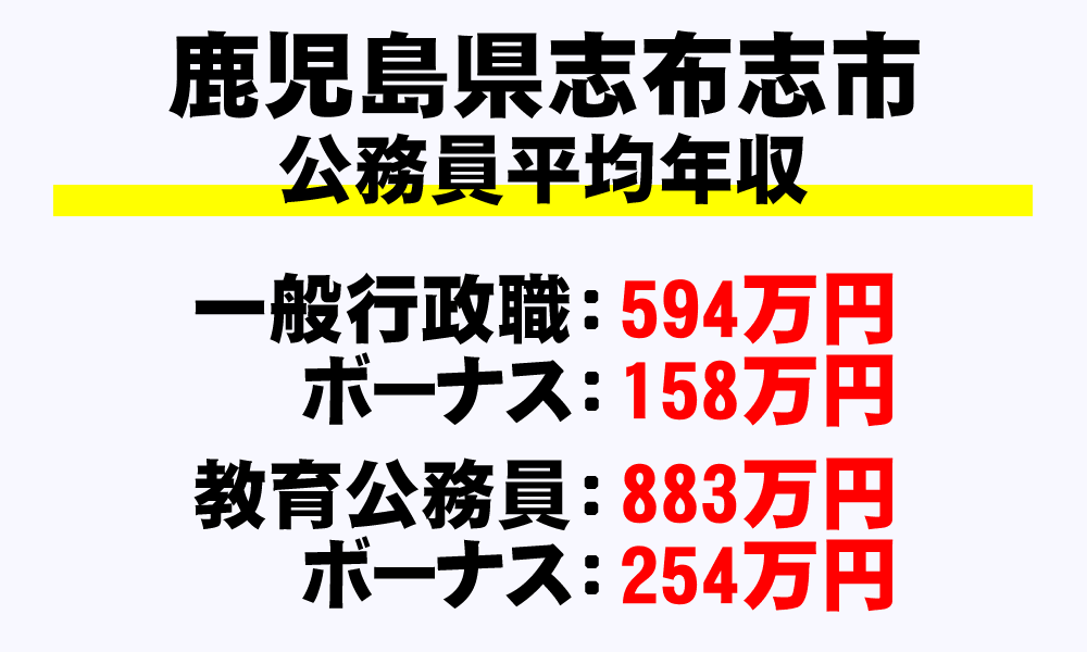 志布志市(鹿児島県)の地方公務員の平均年収