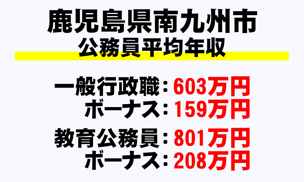 南九州市(鹿児島県)の地方公務員の平均年収