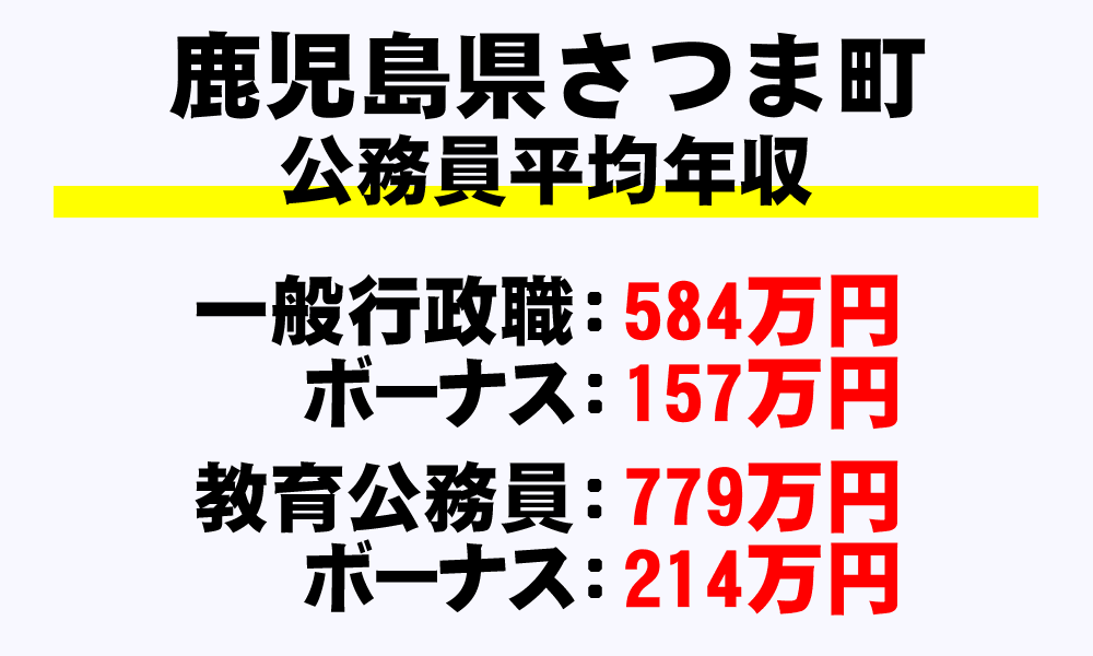さつま町(鹿児島県)の地方公務員の平均年収