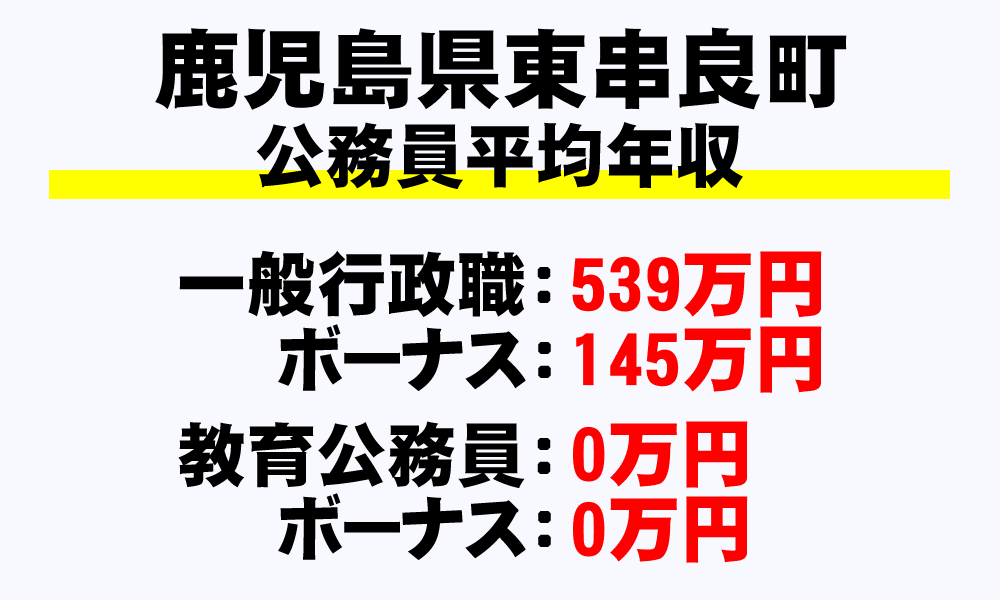 東串良町(鹿児島県)の地方公務員の平均年収