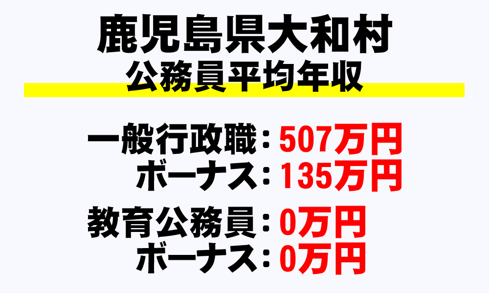 大和村(鹿児島県)の地方公務員の平均年収