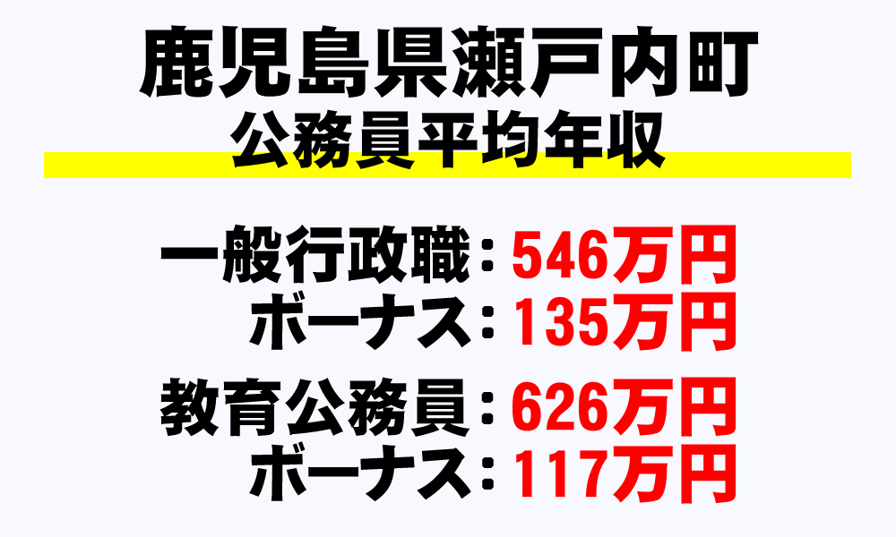 瀬戸内町(鹿児島県)の地方公務員の平均年収