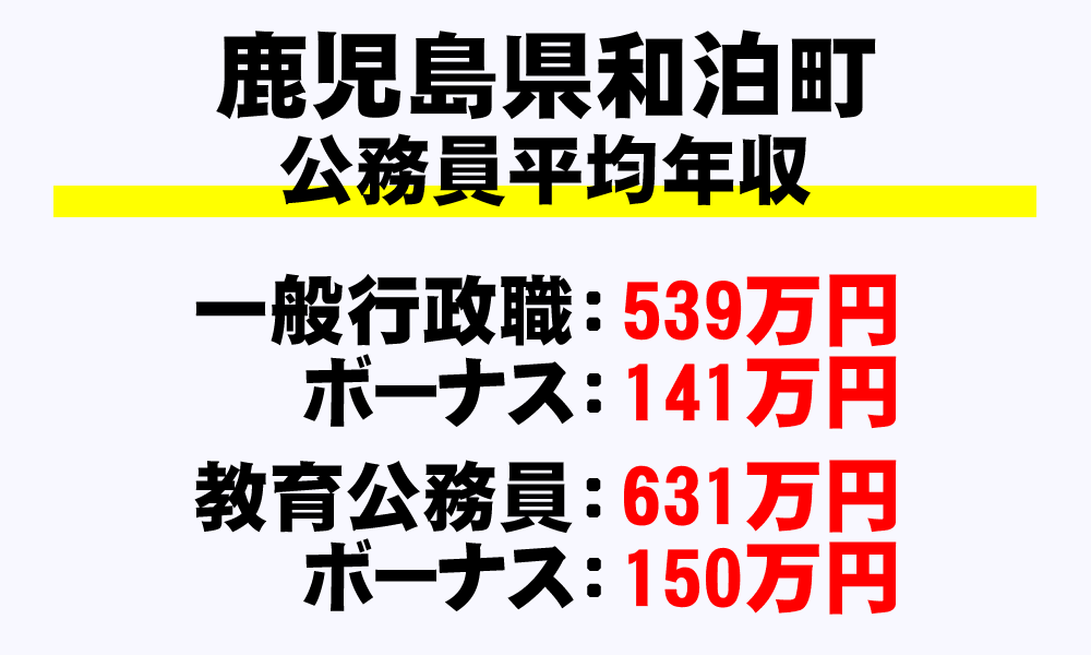 和泊町(鹿児島県)の地方公務員の平均年収