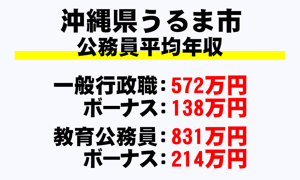 うるま市(沖縄県)の地方公務員の平均年収