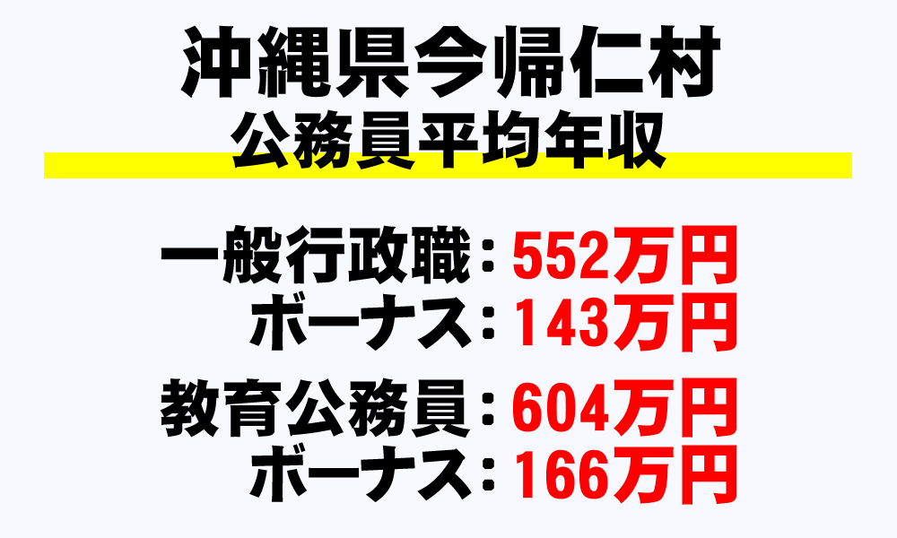 今帰仁村(沖縄県)の地方公務員の平均年収