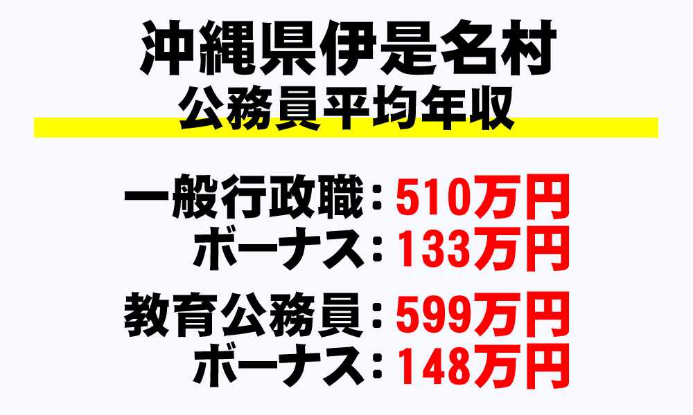 伊是名村(沖縄県)の地方公務員の平均年収