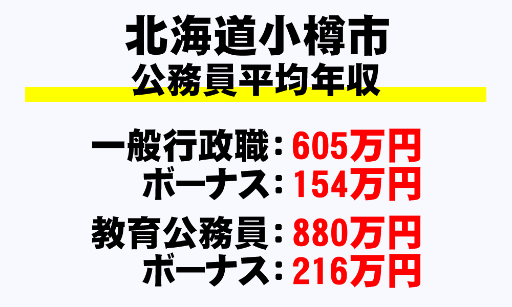 小樽市(北海道)の地方公務員の平均年収